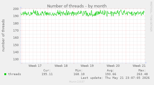 Number of threads