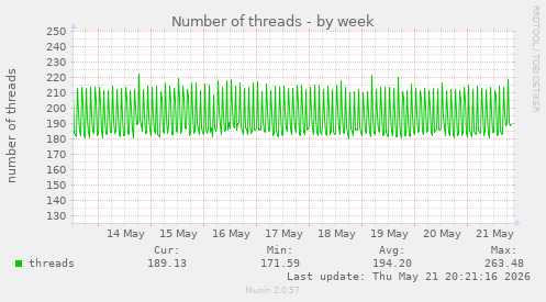 Number of threads
