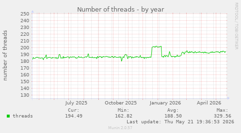 Number of threads