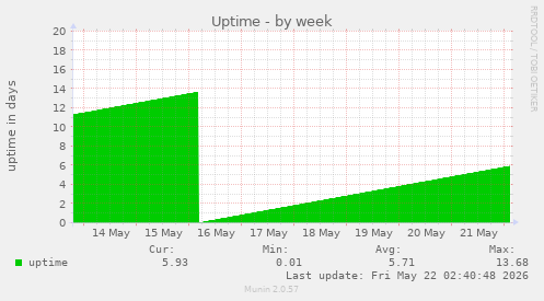 Uptime