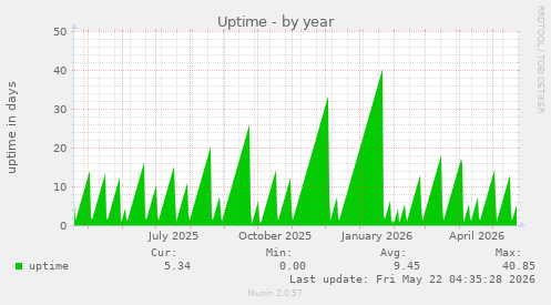 yearly graph