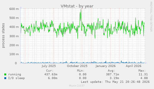 VMstat