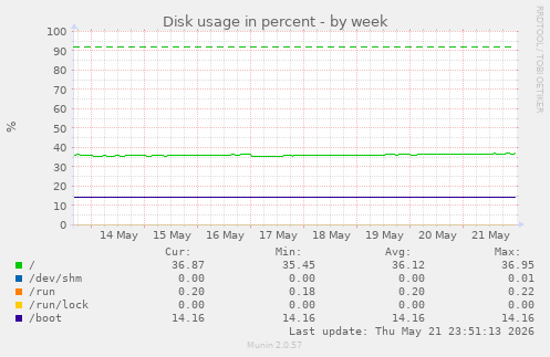 Disk usage in percent