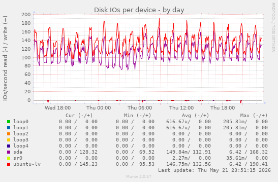 Disk IOs per device