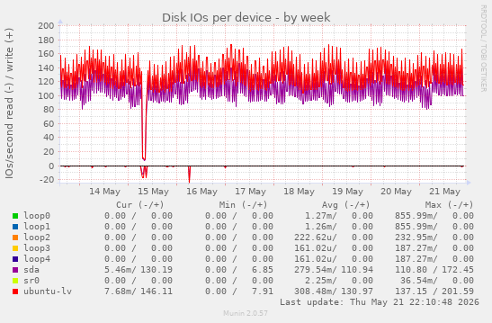 Disk IOs per device