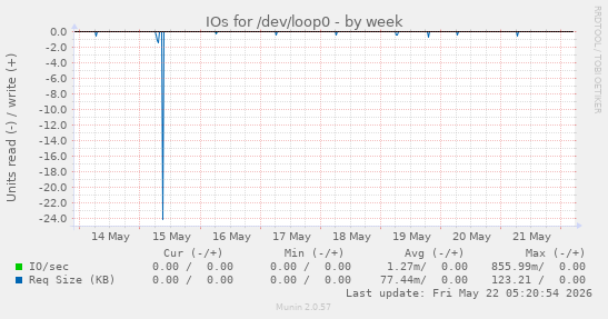IOs for /dev/loop0
