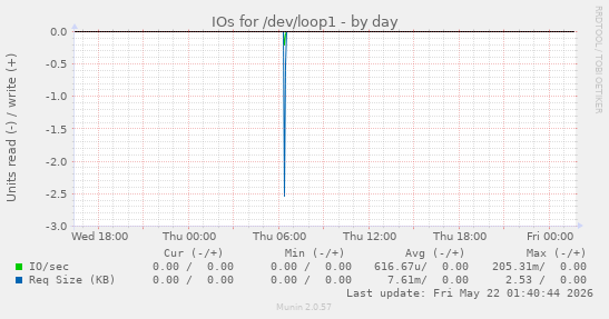 IOs for /dev/loop1