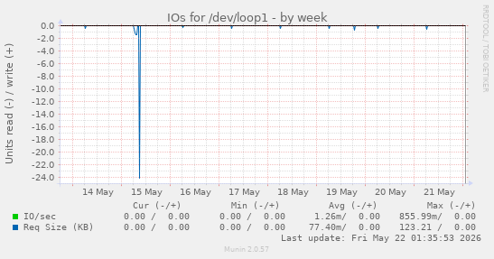 IOs for /dev/loop1