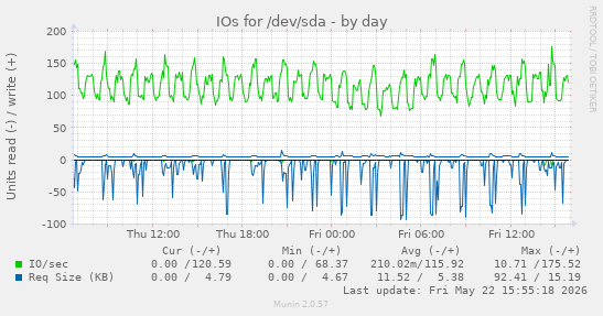 IOs for /dev/sda