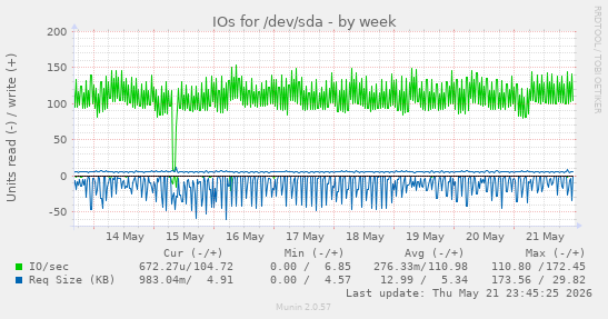 IOs for /dev/sda
