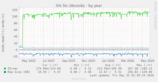 yearly graph