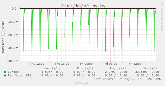 IOs for /dev/sr0