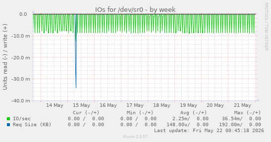 IOs for /dev/sr0