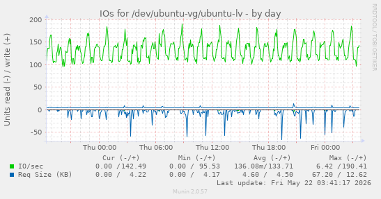 IOs for /dev/ubuntu-vg/ubuntu-lv