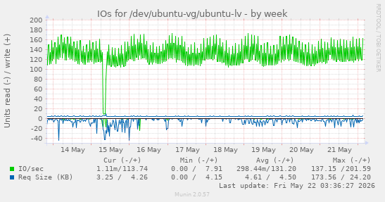 IOs for /dev/ubuntu-vg/ubuntu-lv