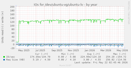 yearly graph