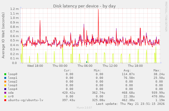 Disk latency per device