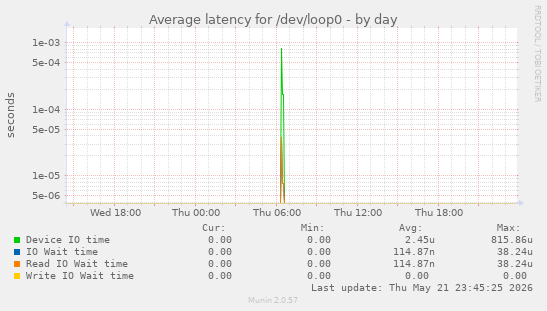 Average latency for /dev/loop0