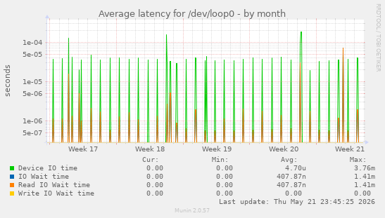 Average latency for /dev/loop0