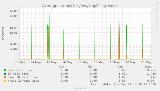 Average latency for /dev/loop0