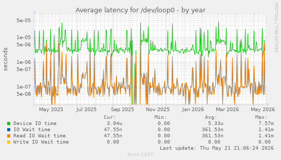 Average latency for /dev/loop0