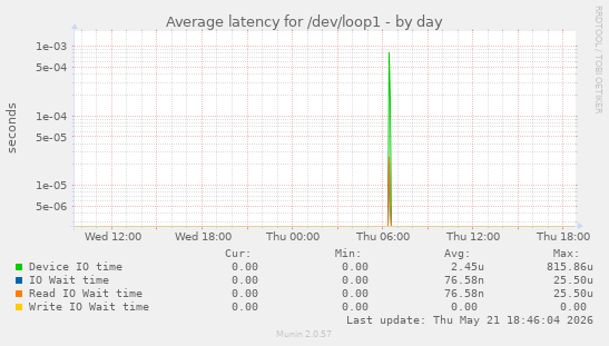 Average latency for /dev/loop1