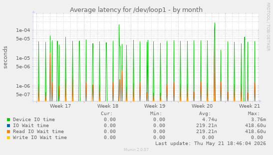 Average latency for /dev/loop1