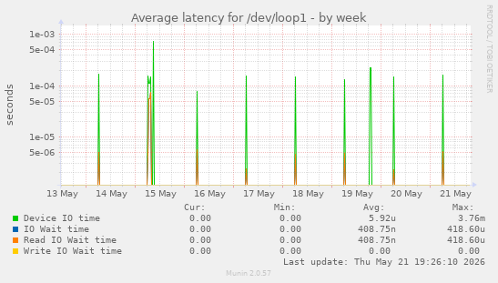 Average latency for /dev/loop1