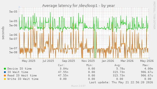 Average latency for /dev/loop1