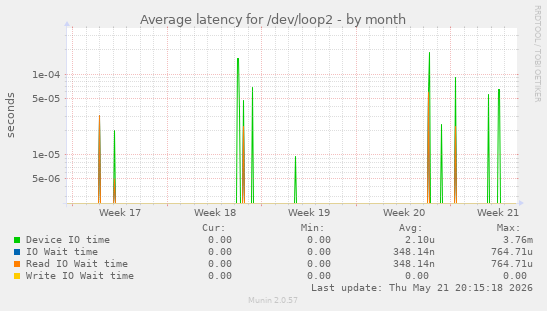 Average latency for /dev/loop2