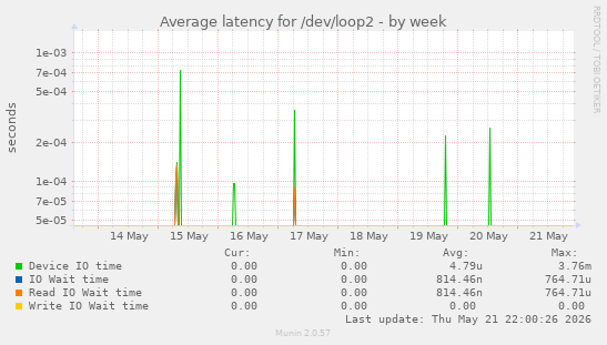 Average latency for /dev/loop2
