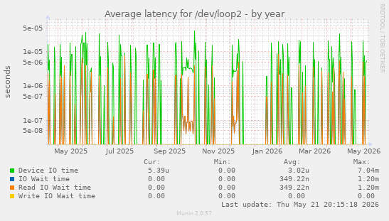 Average latency for /dev/loop2