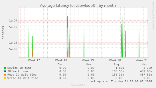 Average latency for /dev/loop3