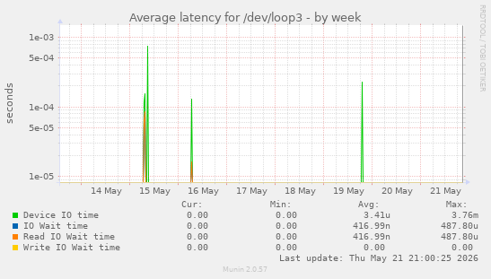 Average latency for /dev/loop3