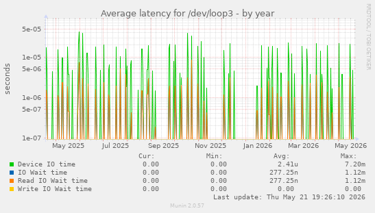 Average latency for /dev/loop3