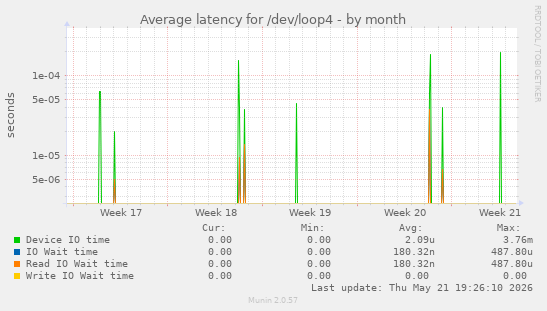Average latency for /dev/loop4