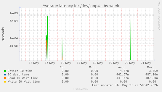 Average latency for /dev/loop4