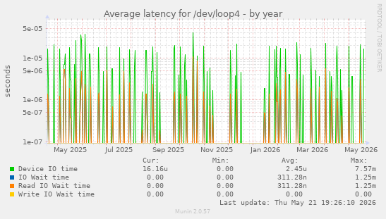 Average latency for /dev/loop4