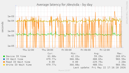 Average latency for /dev/sda