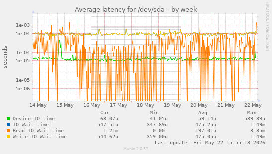 Average latency for /dev/sda