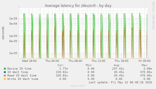 Average latency for /dev/sr0