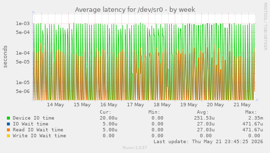 Average latency for /dev/sr0