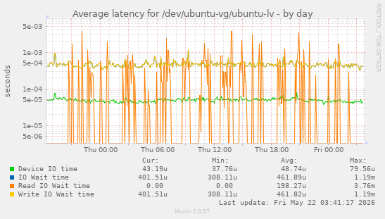 Average latency for /dev/ubuntu-vg/ubuntu-lv