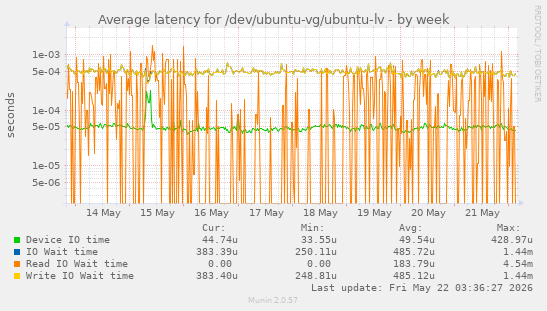 Average latency for /dev/ubuntu-vg/ubuntu-lv