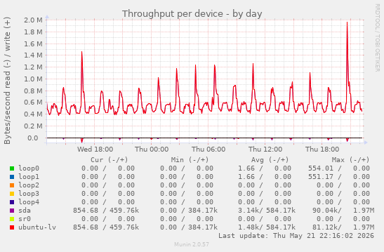 Throughput per device