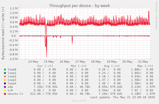 Throughput per device