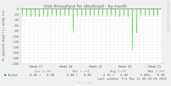 monthly graph