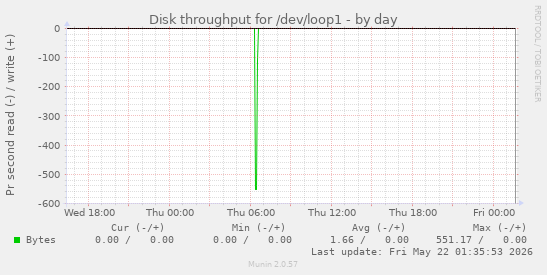 Disk throughput for /dev/loop1