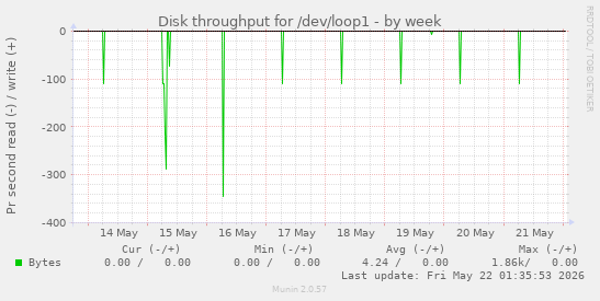 Disk throughput for /dev/loop1