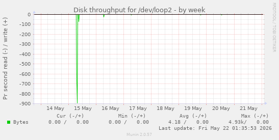 Disk throughput for /dev/loop2
